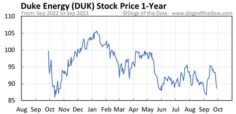 Contact information for fynancialist.de - Duke Energy Corporation (DUK) NYSE - Nasdaq Real Time Price. Currency in USD Follow 2W 10W 9M 92.65 +0.96 (+1.05%) At close: 04:01PM EST